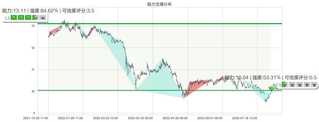 浙江龙盛(sh600352)阻力支撑位图-阿布量化