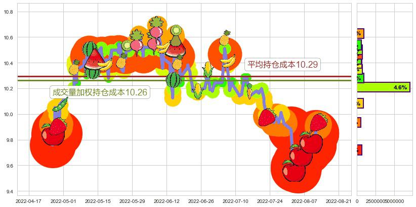 浙江龙盛(sh600352)持仓成本图-阿布量化