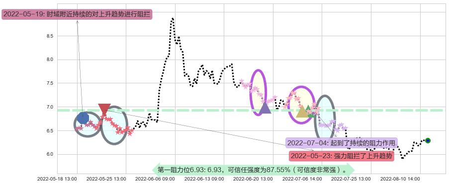 敦煌种业阻力支撑位图-阿布量化