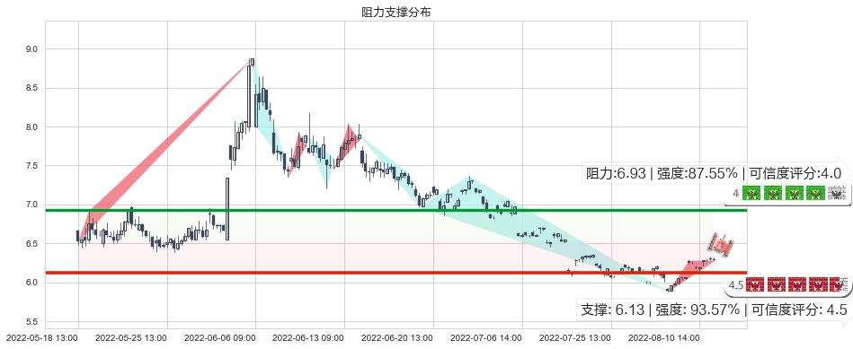 敦煌种业(sh600354)阻力支撑位图-阿布量化