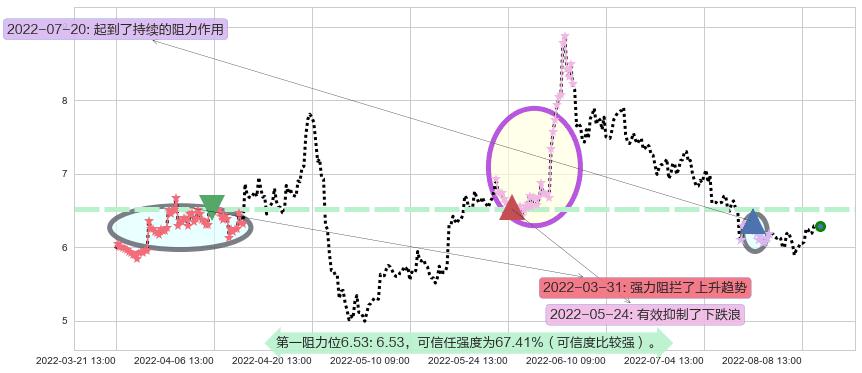 敦煌种业阻力支撑位图-阿布量化