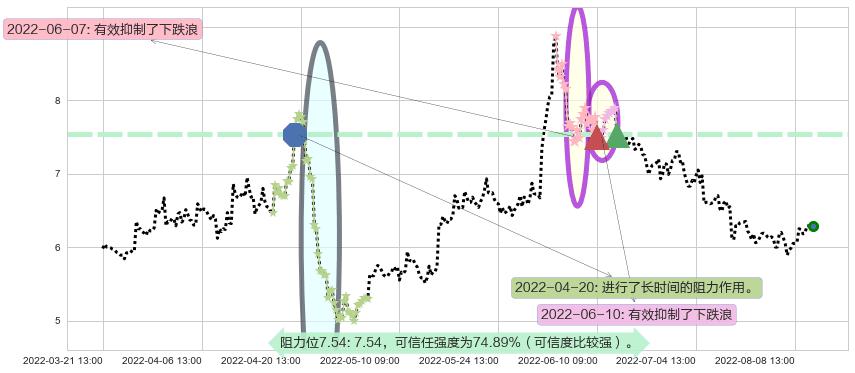 敦煌种业阻力支撑位图-阿布量化