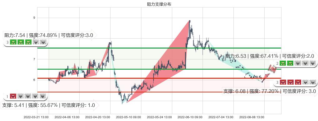 敦煌种业(sh600354)阻力支撑位图-阿布量化