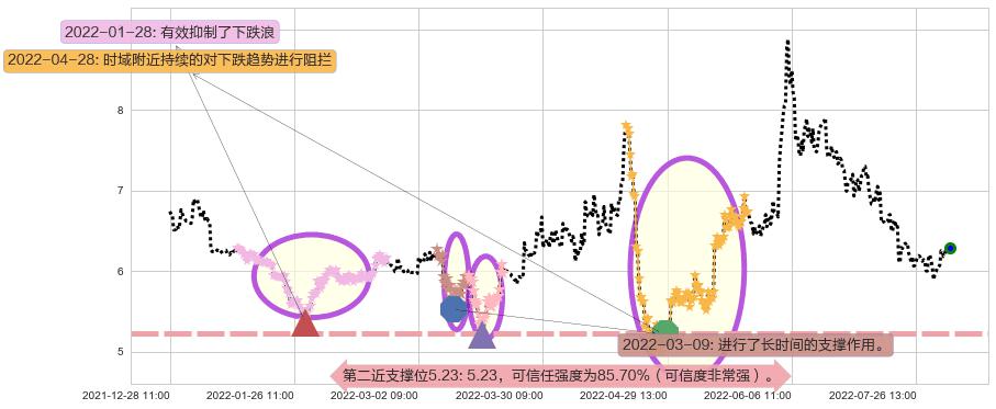 敦煌种业阻力支撑位图-阿布量化