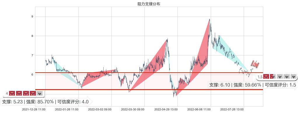 敦煌种业(sh600354)阻力支撑位图-阿布量化