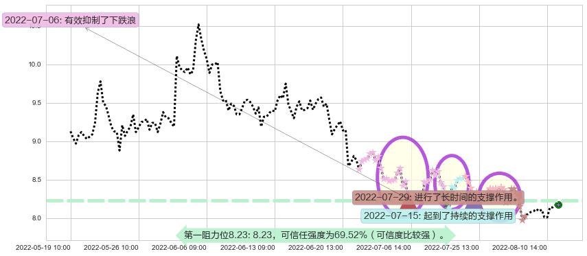 新农开发阻力支撑位图-阿布量化