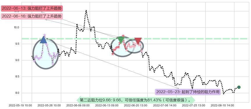 新农开发阻力支撑位图-阿布量化