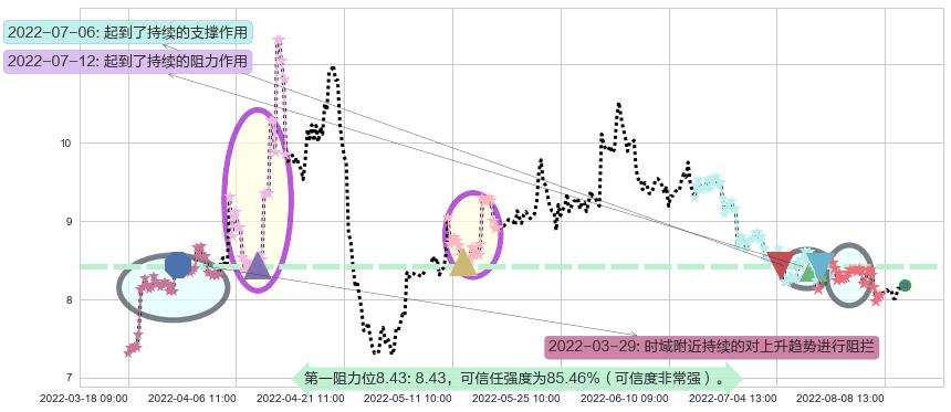 新农开发阻力支撑位图-阿布量化