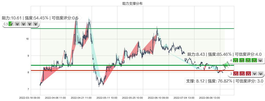 新农开发(sh600359)阻力支撑位图-阿布量化