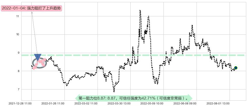 新农开发阻力支撑位图-阿布量化