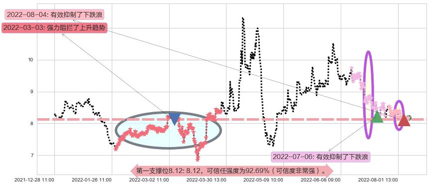 新农开发阻力支撑位图-阿布量化