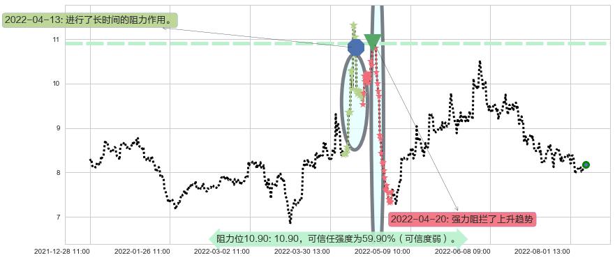 新农开发阻力支撑位图-阿布量化