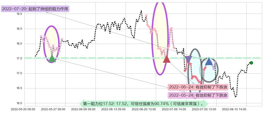 江西铜业阻力支撑位图-阿布量化