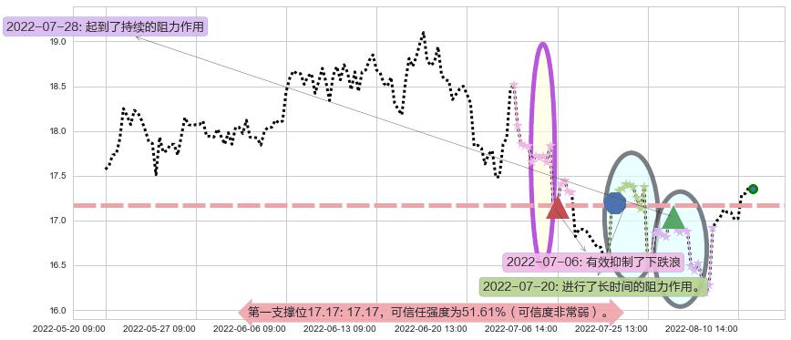 江西铜业阻力支撑位图-阿布量化