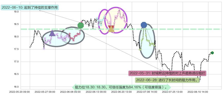 江西铜业阻力支撑位图-阿布量化