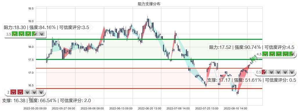 江西铜业(sh600362)阻力支撑位图-阿布量化