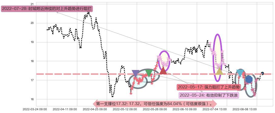 江西铜业阻力支撑位图-阿布量化