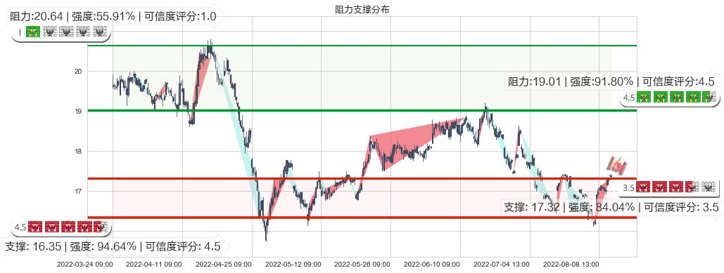 江西铜业(sh600362)阻力支撑位图-阿布量化