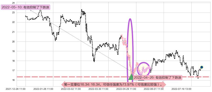 江西铜业阻力支撑位图-阿布量化