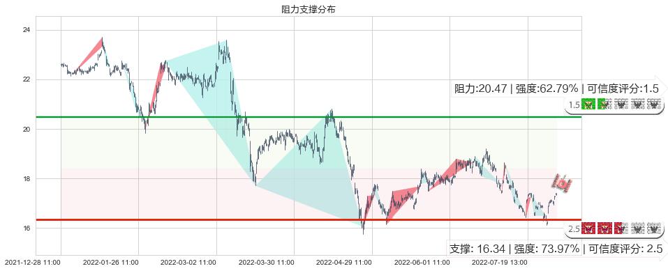 江西铜业(sh600362)阻力支撑位图-阿布量化