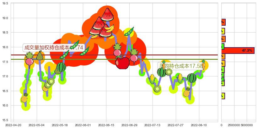 江西铜业(sh600362)持仓成本图-阿布量化