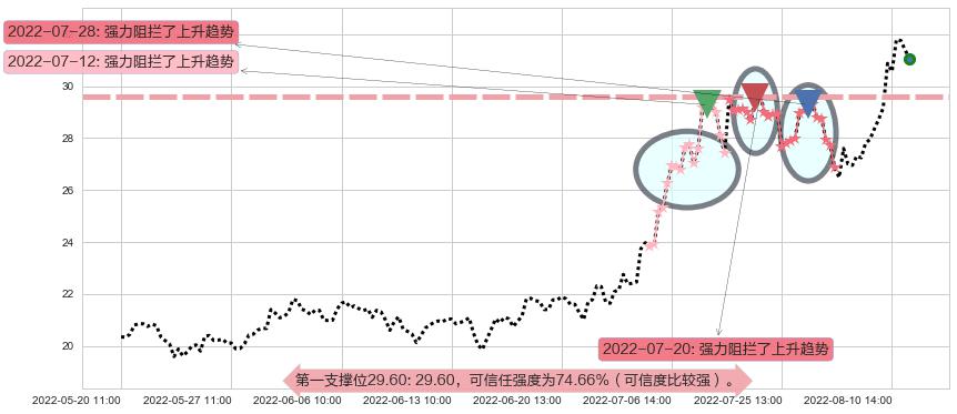 联创光电阻力支撑位图-阿布量化