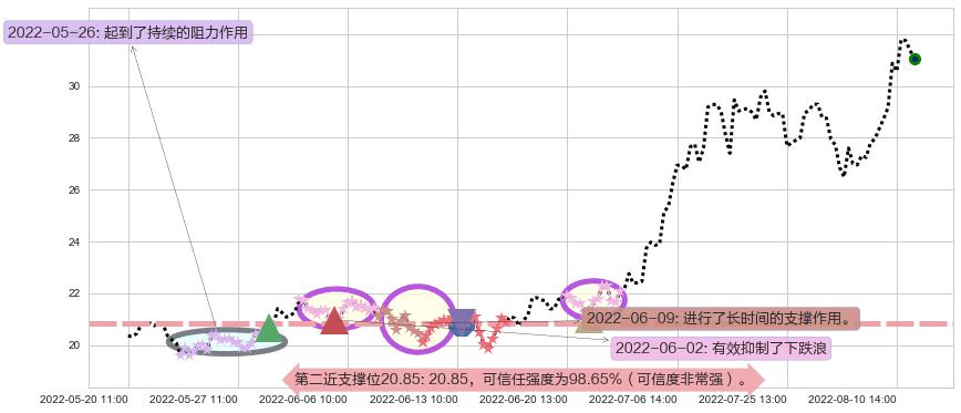 联创光电阻力支撑位图-阿布量化
