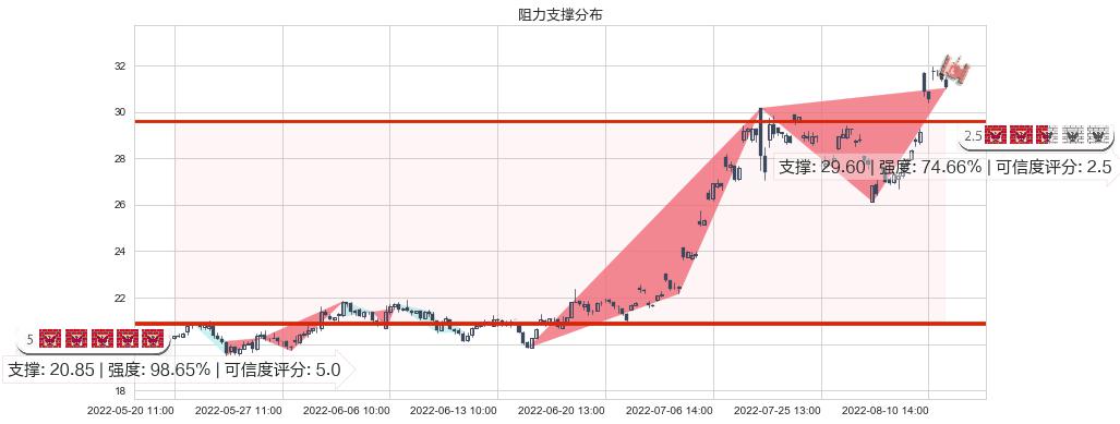 联创光电(sh600363)阻力支撑位图-阿布量化