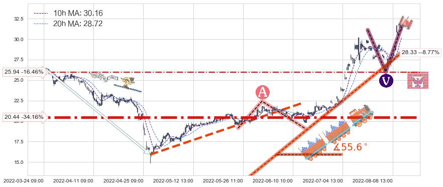 联创光电(600363)中线趋势趋势阶段分析图-阿布量化