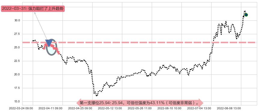 联创光电阻力支撑位图-阿布量化