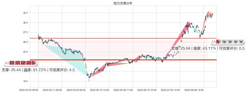 联创光电(sh600363)阻力支撑位图-阿布量化