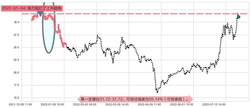 联创光电阻力支撑位图-阿布量化