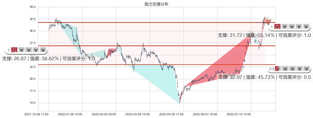 联创光电(sh600363)阻力支撑位图-阿布量化