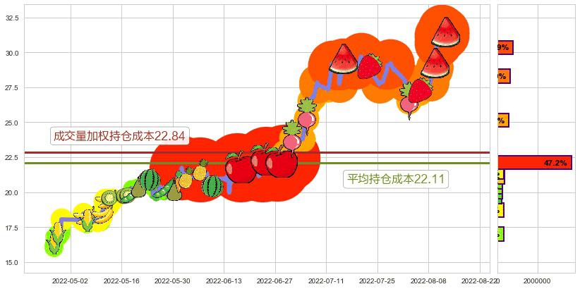 联创光电(sh600363)持仓成本图-阿布量化