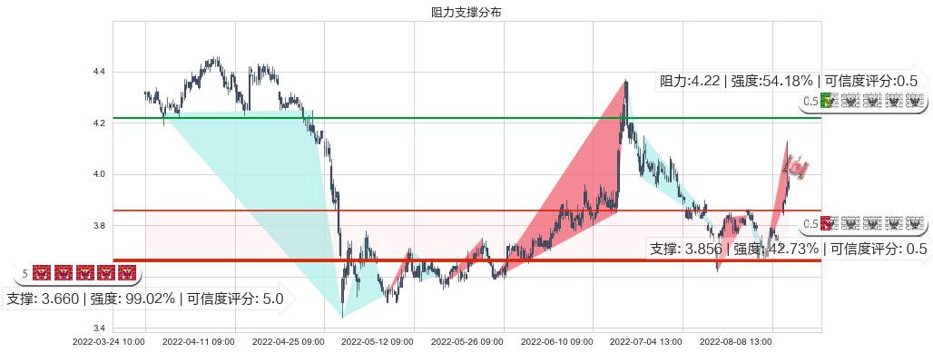 西南证券(sh600369)阻力支撑位图-阿布量化