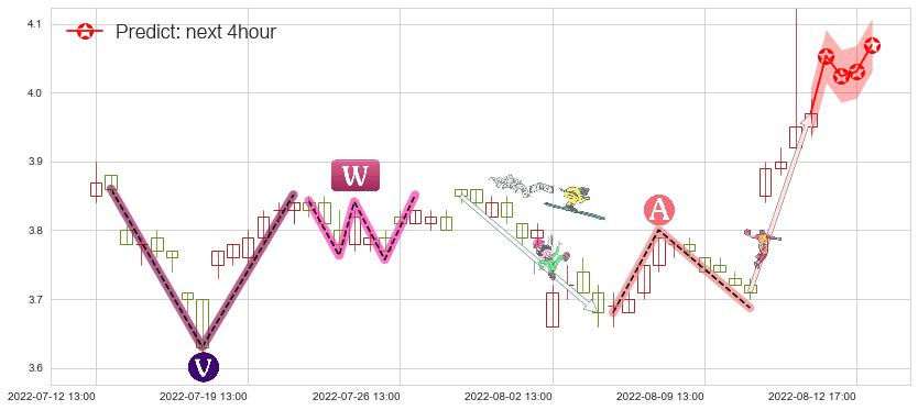 预测西南证券(sh600369)价格K线图-阿布量化