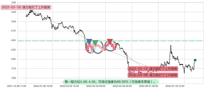 西南证券阻力支撑位图-阿布量化