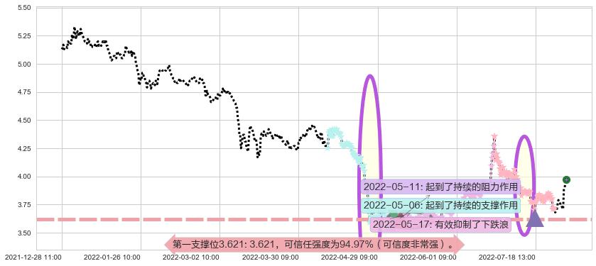 西南证券阻力支撑位图-阿布量化