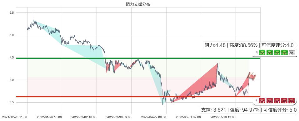 西南证券(sh600369)阻力支撑位图-阿布量化