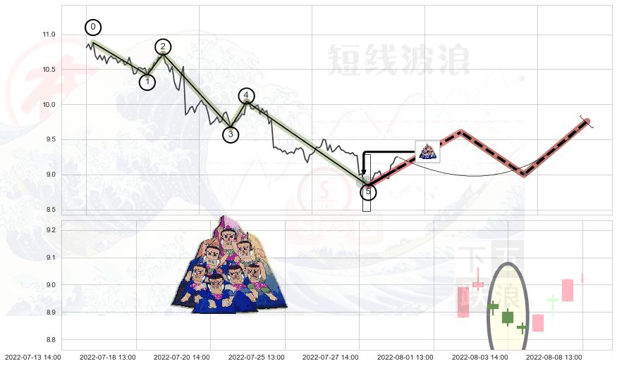 三空阴线+低位并排阳线+上涨螺旋桨形态+早晨之星（黎明之星） ➕ 调整浪ABC
