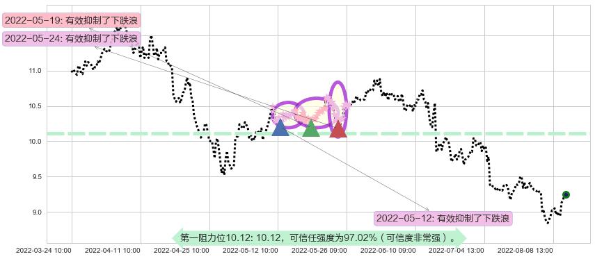 中文传媒阻力支撑位图-阿布量化