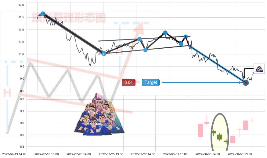 三空阴线+早晨之星（黎明之星） ➕ 突破整理