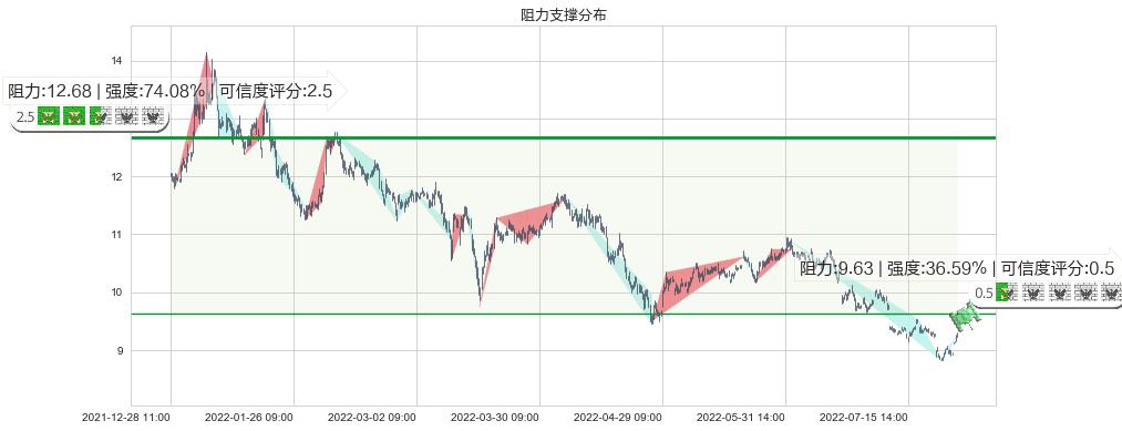 中文传媒(sh600373)阻力支撑位图-阿布量化