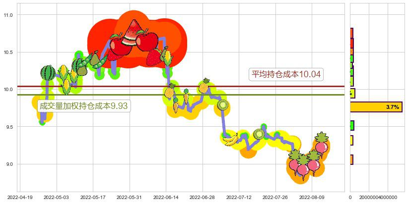 中文传媒(sh600373)持仓成本图-阿布量化