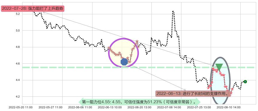 首开股份阻力支撑位图-阿布量化