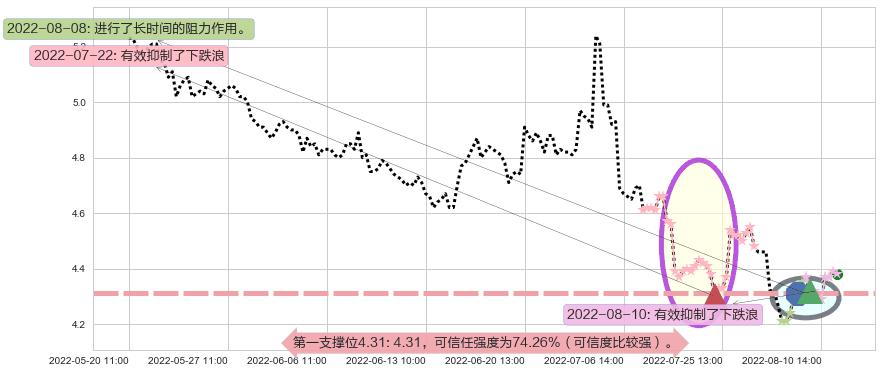 首开股份阻力支撑位图-阿布量化