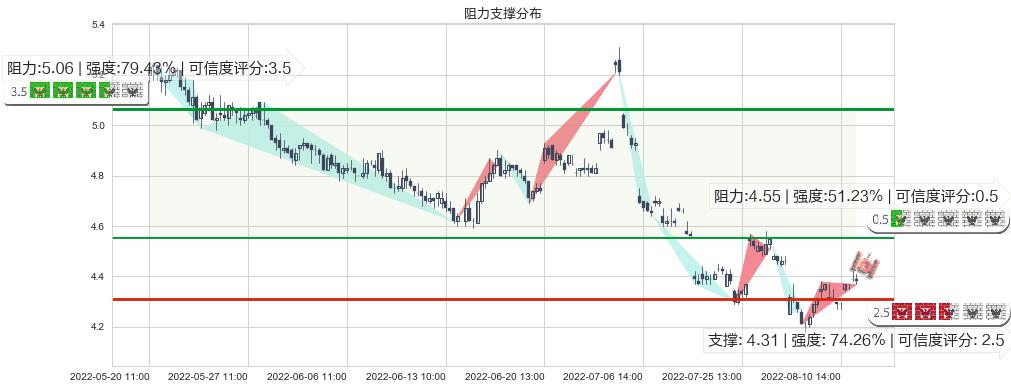 首开股份(sh600376)阻力支撑位图-阿布量化