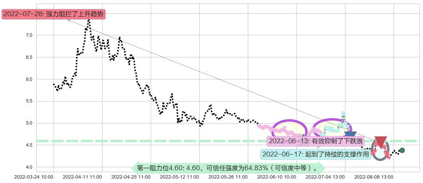 首开股份阻力支撑位图-阿布量化