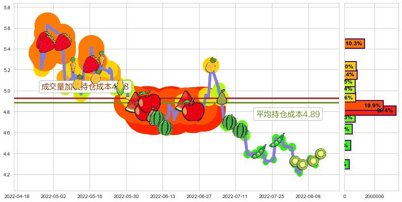 首开股份(sh600376)持仓成本图-阿布量化