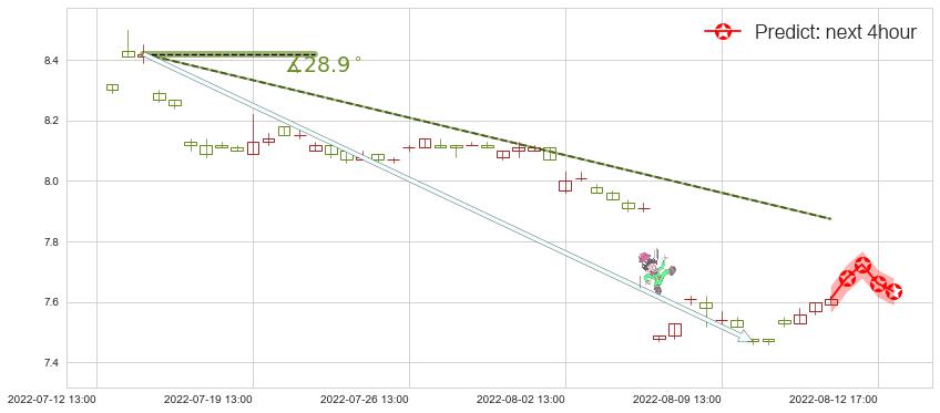 宁沪高速(sh600377)价格预测图-阿布量化